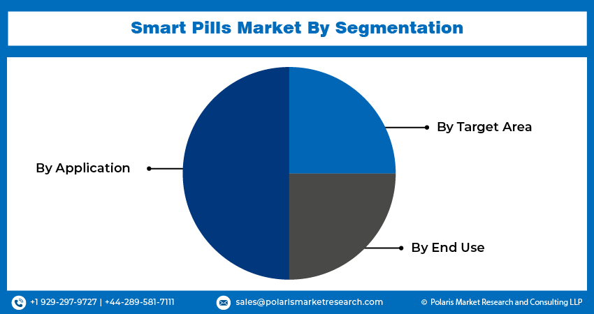 Smart Pills Market Segmentations